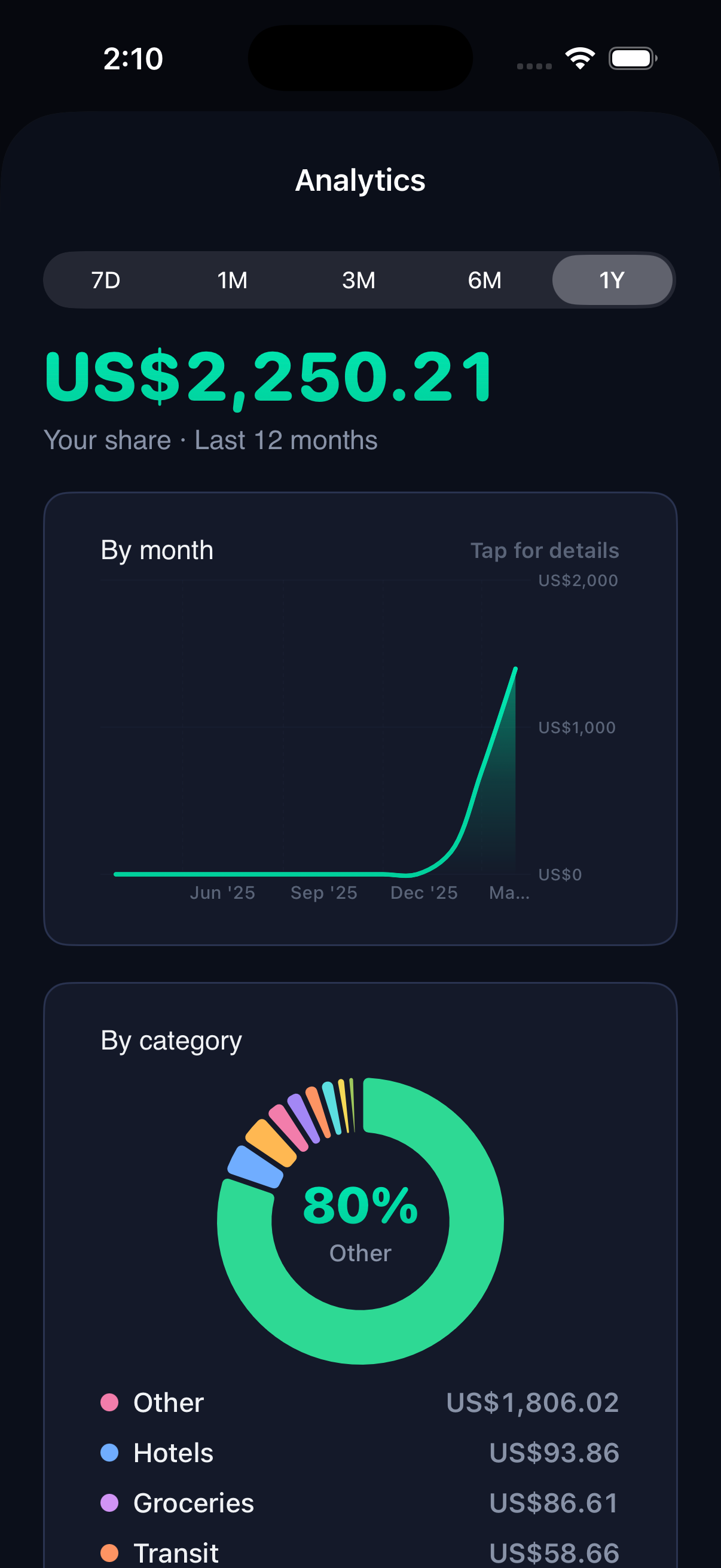 Tab Pro Analytics — 12-month trend chart with range picker, category donut, and export-your-data button